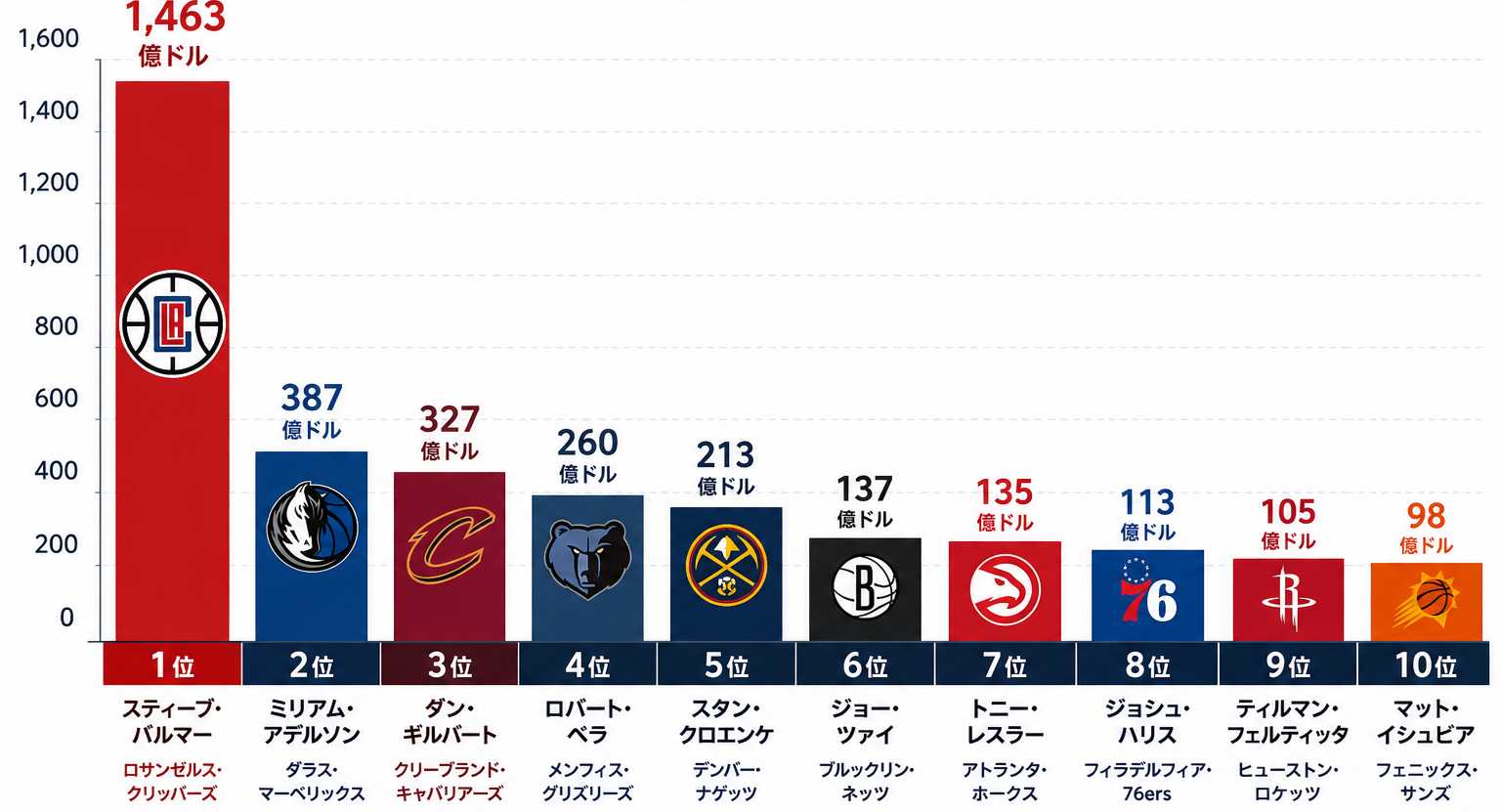 NBAオーナー資産